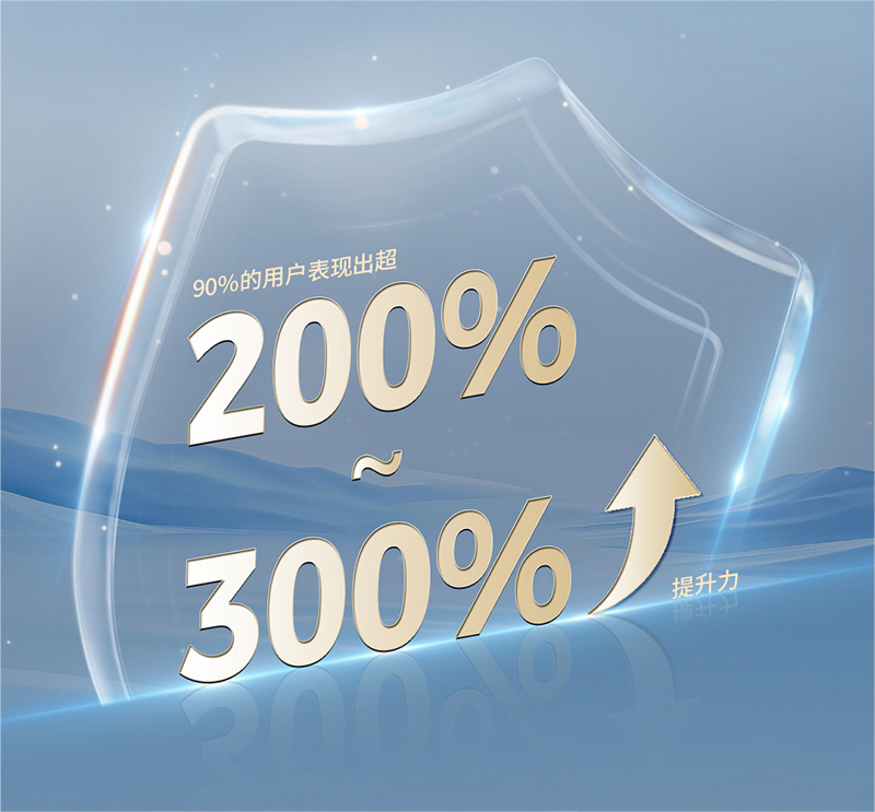 對90%的用戶表現(xiàn)出超200%提升力