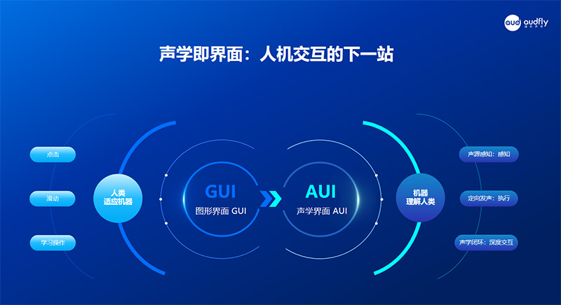 人機交互從GUI(圖形界面)時代邁向AUI(音頻用戶界面)時代